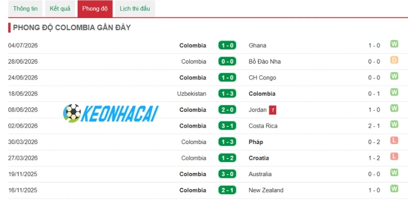 Soi Kèo Nhà Cái Thụy Sĩ Vs Colombia - Vòng 16 đội World Cup 23h00 07/07/2026 2 Thành tích gần đây nhất của Colombia