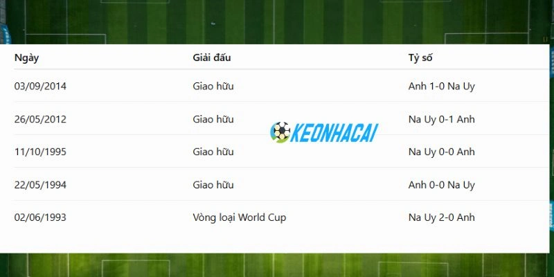 Soi Kèo Nhà Cái Na Uy Vs Anh - Vòng Tứ Kết World Cup 04h00 12/07/2026 4 Thống kê đối đầu trước đó của Na Uy vs Anh