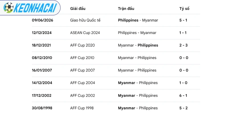 Soi Kèo Nhà Cái Philippines Vs Myanmar - Vòng Bảng AFF Cup 17h00 28/07/2026 4 Thống kê số lần 2 đội bóng chạm mặt