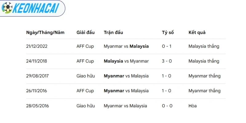 Soi Kèo Nhà Cái Myanmar Vs Malaysia - Vòng Bảng AFF Cup 17h00 25/07/2026 4 Thống kê số lần 2 đội bóng đối đầu