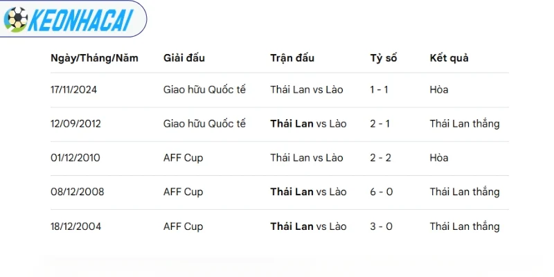 Soi Kèo Nhà Cái Lào Vs Thái Lan - Vòng Bảng AFF Cup 20h00 25/07/2026 4 Thống kê số lần 2 tuyển chạm trán ở quá khứ