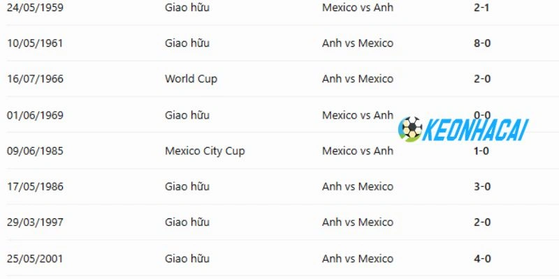 Soi Kèo Nhà Cái Mexico Vs Anh - Vòng 16 đội World Cup 02h00 06/07/2026 4 Thống kê số lần Mexico đối đầu Anh ở quá khứ