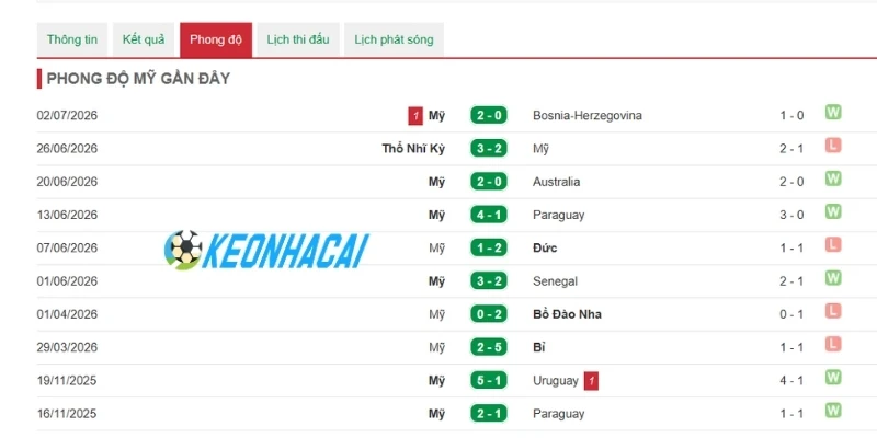 Soi Kèo Nhà Cái Mỹ Vs Bỉ - Vòng 16 đội World Cup 02h00 07/07/2026 1 Thực lực đội tuyển Mỹ trước giờ đá