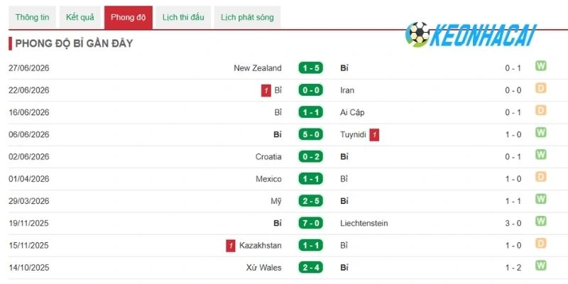 Soi Kèo Nhà Cái Bỉ Vs Senegal - Vòng 1/16 World Cup 03h00 02/07/2026 1 Tìm hiểu về phong độ gần nhất của đội bóng Bỉ