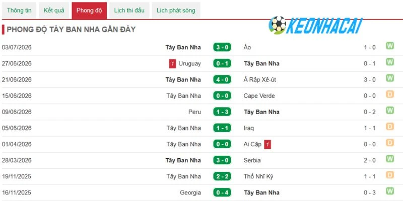 Soi Kèo Nhà Cái Bồ Đào Nha Vs Tây Ban Nha - Vòng 16 đội World Cup 21h00 06/07/2026 2 Tìm hiểu về phong độ Tây Ban Nha trong 5 lần ra sân vừa qua