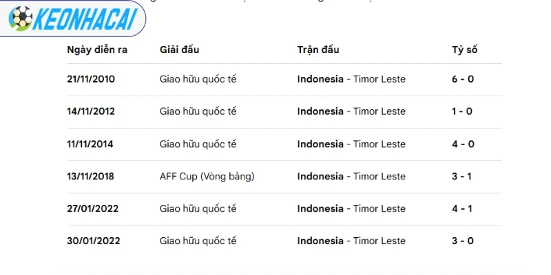 Soi Kèo Nhà Cái Timor Leste Vs Indonesia - Vòng Bảng AFF Cup 17h00 31/07/2026 4 Timor Leste vs Indonesia có nhiều duyên nợ trong quá khứ