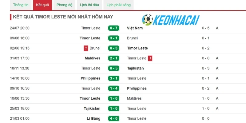 Soi Kèo Nhà Cái Timor Leste Vs Indonesia - Vòng Bảng AFF Cup 17h00 31/07/2026 1 Timor Lested không được đánh giá cao trong giải đấu