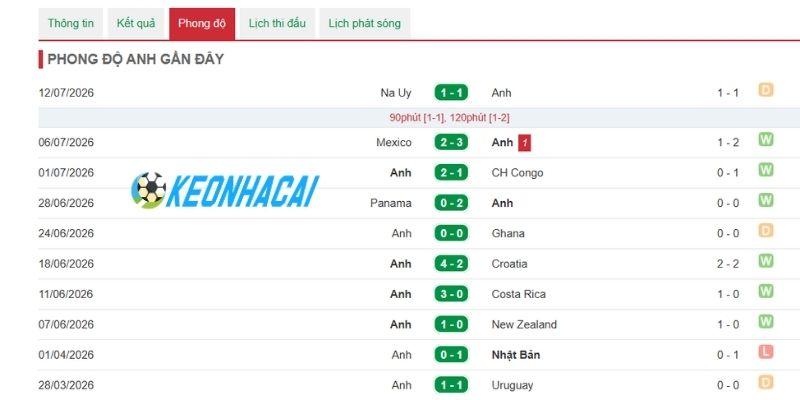 Soi Kèo Nhà Cái Anh Vs Argentina - Vòng Bán Kết World Cup 02h00 16/07/2026 1 Tuyển Anh cho thấy sức mạnh vượt trội